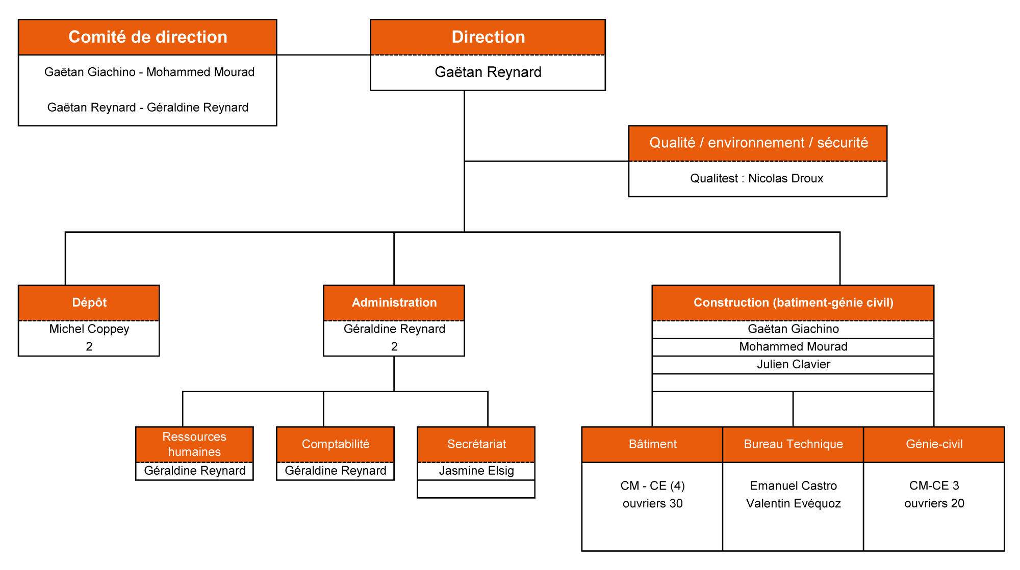 organigrame-1400-02